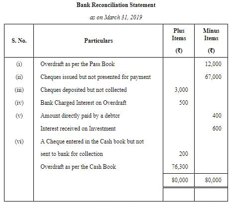Bank Reconciliation Statement ( Part - 5) | Accountancy Class 11 - Commerce