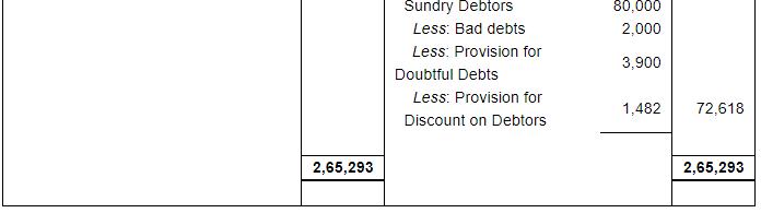Financial Statements with Adjustments (Part - 3) - Commerce