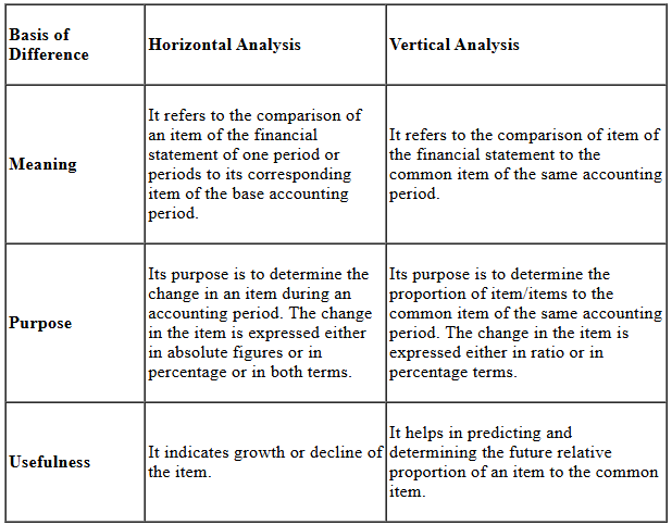 Analysis of Financial Statements- 1 NCERT Solutions | Accountancy Class 12 - Commerce