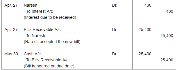 Bills of Exchange (Part - 3) - Commerce