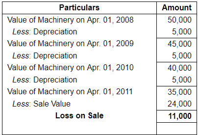 Depreciation (Part - 3) - Commerce