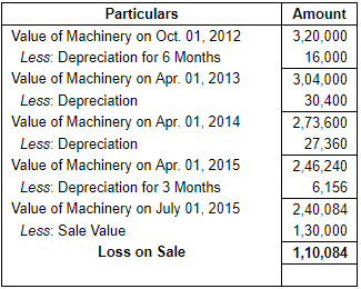 Depreciation (Part - 3) - Commerce