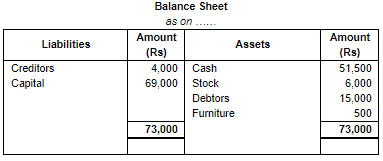 Accounting Equation - Commerce