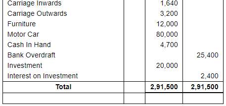 Trial Balance and Errors (Part - 1) - Commerce