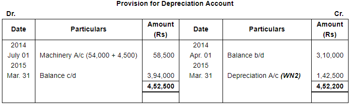 Depreciation (Part - 4) - Commerce