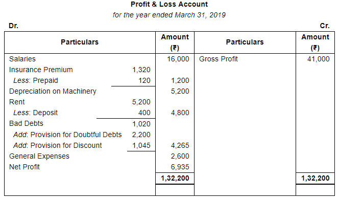 Adjustments in Preparation of Financial Statements (Part - 2) | Accountancy Class 11 - Commerce