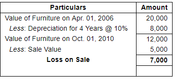 Depreciation (Part - 4) - Commerce