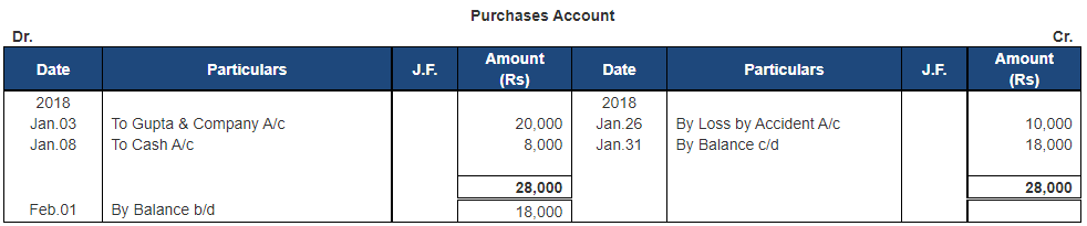 Ledger - 1 | Accountancy Class 11 - Commerce