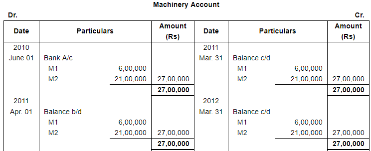 Depreciation (Part - 4) - Commerce