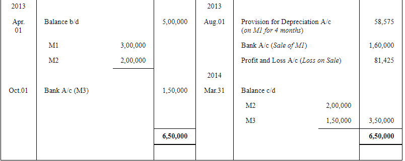 Depreciation (Part - 4) - Commerce