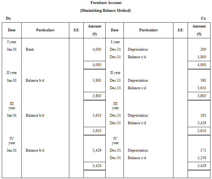 Depreciation - (Part - 4) - Commerce