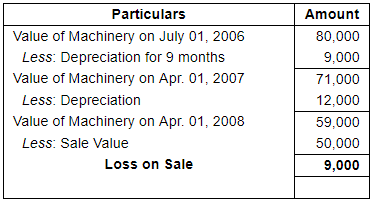 Depreciation (Part - 3) - Commerce