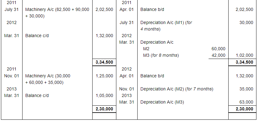Depreciation (Part - 3) - Commerce
