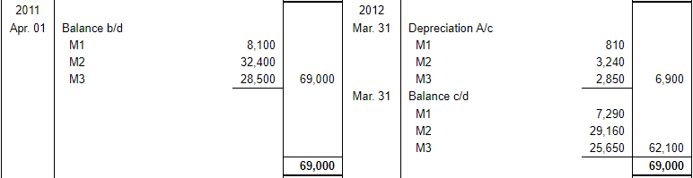 Depreciation (Part - 2) - Commerce