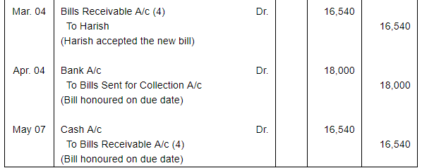 Bills of Exchange (Part - 3) - Commerce