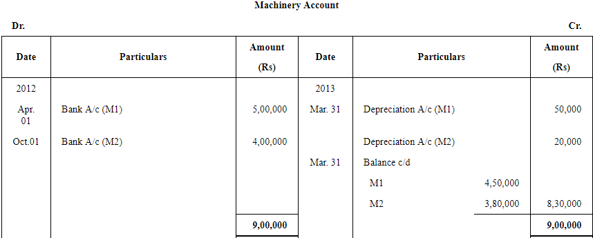 Depreciation (Part - 1) - Commerce