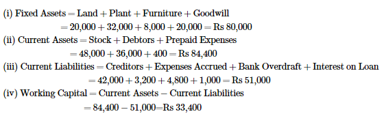 Financial Statements of Sole Proprietorship - (Part - 2) | Accountancy Class 11 - Commerce