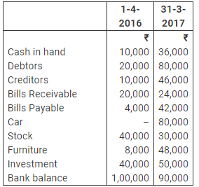 Accounting from Incomplete Records (Part - 1) - Commerce
