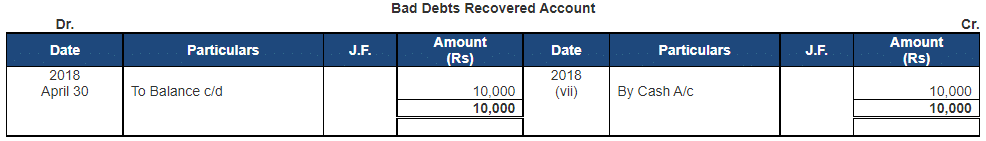 Ledger - 2 | Accountancy Class 11 - Commerce