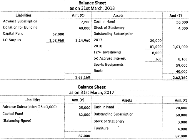 Worksheet Solutions: Accounting for Not-for-Profit Organizations | Accountancy Class 12 - Commerce