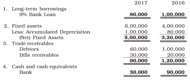 NCERT Solution: Cash Flow Statement -2 | Accountancy Class 12 - Commerce