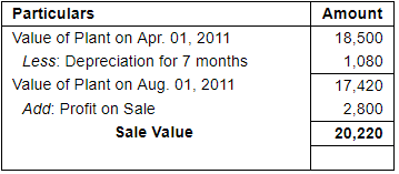 Depreciation (Part - 4) - Commerce