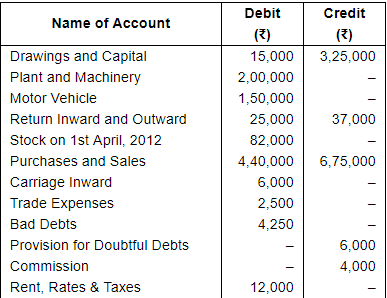 Financial Statements with Adjustments (Part - 3) - Commerce