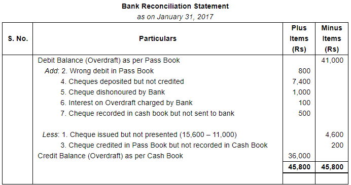 Bank Reconciliation Statement (Part - 2) - Commerce
