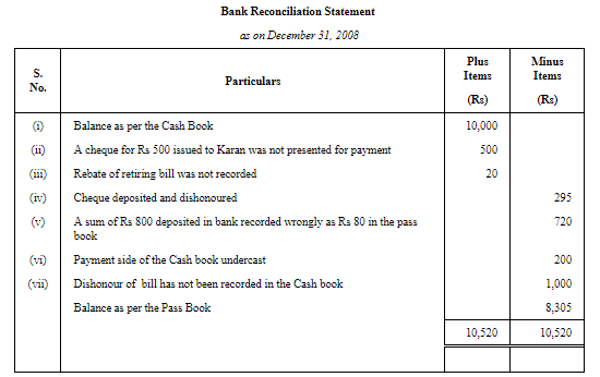 Bank Reconciliation Statement ( Part - 2) | Accountancy Class 11 - Commerce