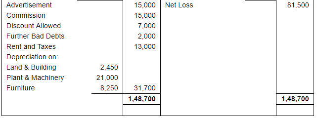 Adjustments in Preparation of Financial Statements (Part - 2) | Accountancy Class 11 - Commerce