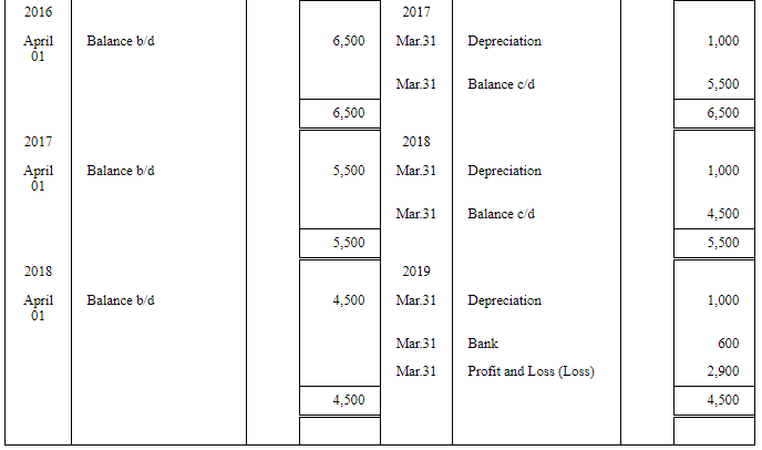 Depreciation (Part - 1) | Accountancy Class 11 - Commerce