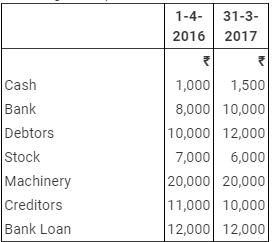 Accounting from Incomplete Records (Part - 1) - Commerce