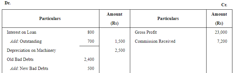 Financial Statements with Adjustments (Part - 3) - Commerce