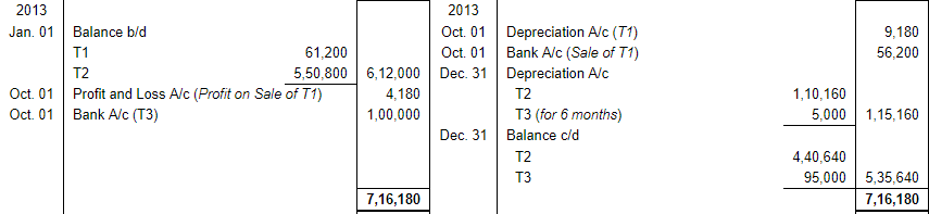 Depreciation (Part - 2) - Commerce