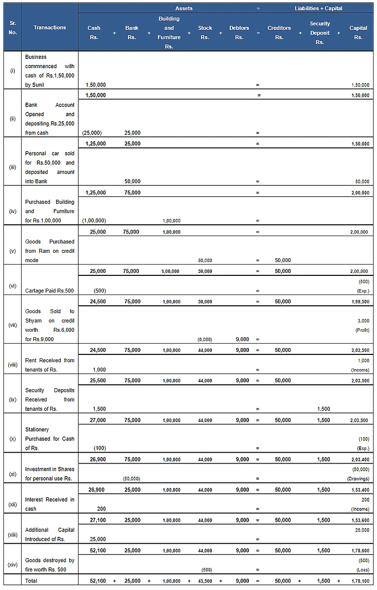 Accounting Equation | Accountancy Class 11 - Commerce