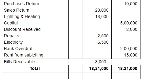Trial Balance and Errors (Part - 2) - Commerce