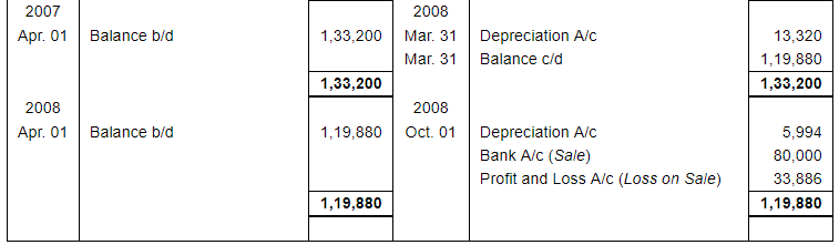 Depreciation (Part - 2) - Commerce