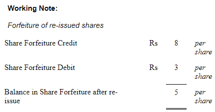 Accounting for Share Capital (Part - 3) | Accountancy Class 12 - Commerce