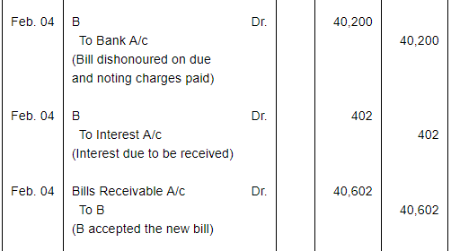Bills of Exchange (Part - 2) - Commerce