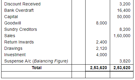 Trial Balance and Errors (Part - 2) - Commerce