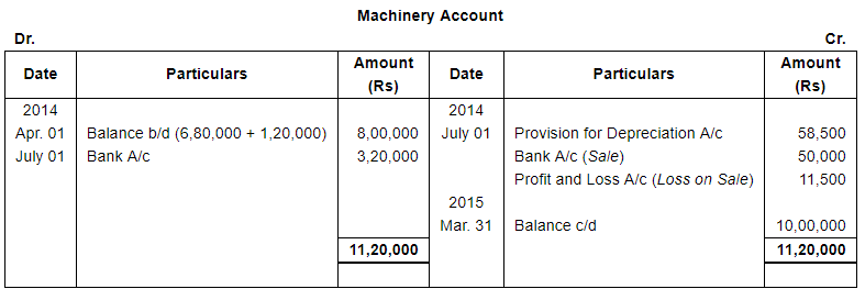 Depreciation (Part - 4) - Commerce