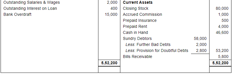 Financial Statements with Adjustments (Part - 4) - Commerce