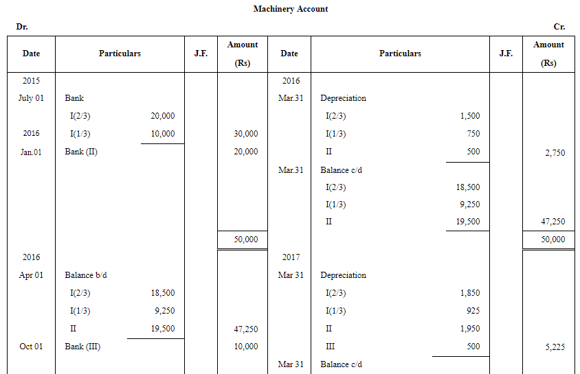 Depreciation - (Part- 5) | Accountancy Class 11 - Commerce