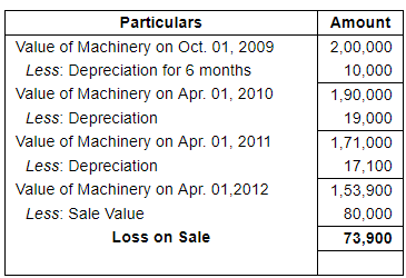 Depreciation (Part - 4) - Commerce