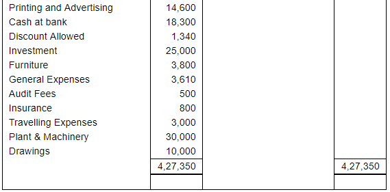 Financial Statements with Adjustments (Part - 4) - Commerce