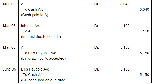 Bills of Exchange (Part - 3) - Commerce