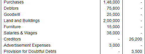 Financial Statements with Adjustments (Part - 4) - Commerce
