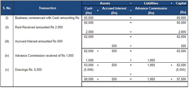 Accounting Equation | Accountancy Class 11 - Commerce