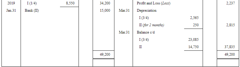 Depreciation - (Part- 5) | Accountancy Class 11 - Commerce