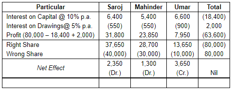 Accounting for Partnership Firms-Fundamentals ( Part - 6) | Accountancy Class 12 - Commerce